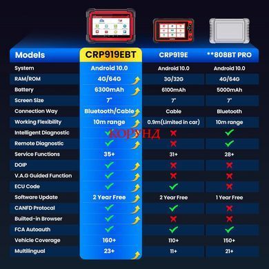 Автосканер Launch X431 CRP919E BT OBD2 (7", 4/64GB) &ndash; професійна діагностика авто, ECU Coding, Active Test, 31 сервісна функція